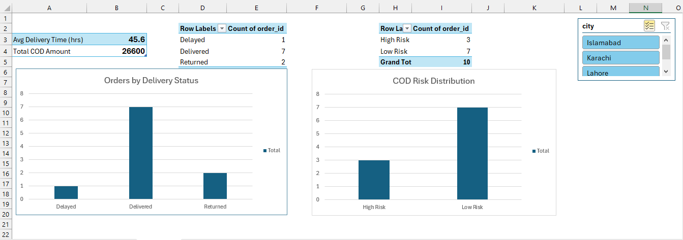 Logistics Dashboard